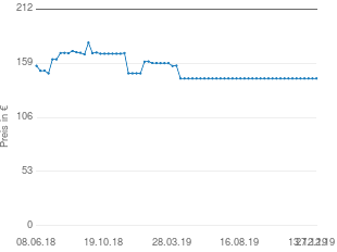 Preisentwicklung Toyota JNS17CT aktueller Preis 143.94 vom 27.12.2019 - yopi Preischart