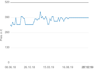 Preisentwicklung Samsung HW MS651/EN aktueller Preis 389.00 vom 27.12.2019 - yopi Preischart