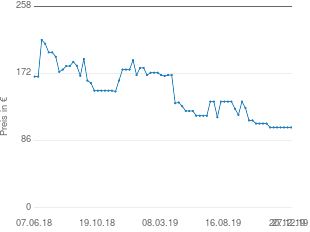 Preisentwicklung LG SJ4 aktueller Preis 102.90 vom 27.12.2019 - yopi Preischart