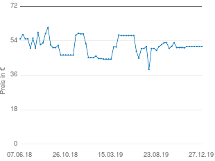 Preisentwicklung SanDisk Clip Sport Plus 16GB aktueller Preis 50.98 vom 27.12.2019 - yopi Preischart