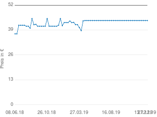 Preisentwicklung TrekStor i.Beat jump 8GB aktueller Preis 43.96 vom 27.12.2019 - yopi Preischart