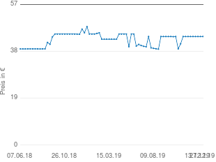 Preisentwicklung TrekStor i.Beat jump BT 8GB aktueller Preis 43.99 vom 27.12.2019 - yopi Preischart