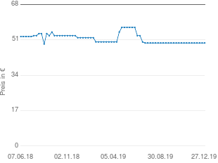 Preisentwicklung VTech BM 2300 aktueller Preis 49.49 vom 27.12.2019 - yopi Preischart