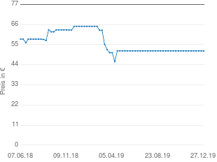 Preisentwicklung modern-electronics 10604 aktueller Preis 51.57 vom 27.12.2019 - yopi Preischart
