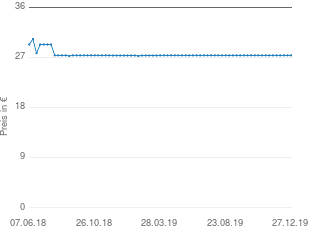 Preisentwicklung Gardena SmallCut 300/23 aktueller Preis 27.99 vom 27.12.2019 - yopi Preischart