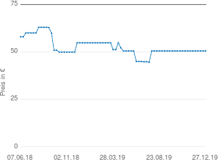 Preisentwicklung Ryobi RLT6030 aktueller Preis 50.52 vom 27.12.2019 - yopi Preischart