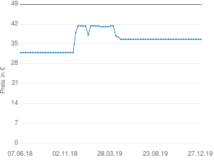 Preisentwicklung Einhell GC ET 4025 aktueller Preis 36.69 vom 27.12.2019 - yopi Preischart