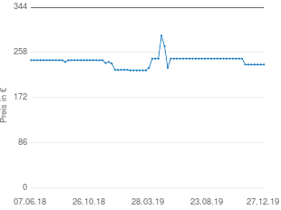 Preisentwicklung KS Cycling Damen-Cityrad Eden aktueller Preis 234.99 vom 27.12.2019 - yopi Preischart
