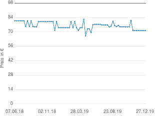 Preisentwicklung Emag AG 80W 2l Emmi D21 mit Heizung aktueller Preis 71.40 vom 27.12.2019 - yopi Preischart