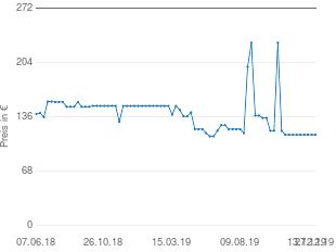 Preisentwicklung Samsung HW M360/ZG aktueller Preis 113.90 vom 27.12.2019 - yopi Preischart