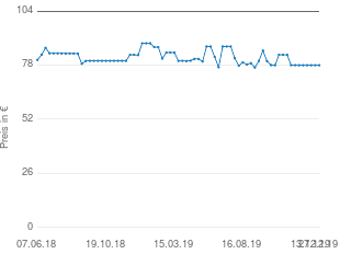 Preisentwicklung Bosch AHS 55 20 LI, ohne Akku aktueller Preis 77.98 vom 27.12.2019 - yopi Preischart
