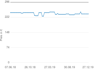 Preisentwicklung KS Cycling Casino 28 Zoll aktueller Preis 238.99 vom 27.12.2019 - yopi Preischart