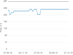 Preisentwicklung Bergsteiger Amsterdam 28 Zoll aktueller Preis 239.90 vom 27.12.2019 - yopi Preischart