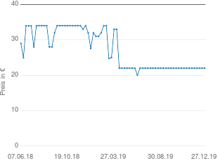 Preisentwicklung Trust GXT 322 aktueller Preis 22.00 vom 27.12.2019 - yopi Preischart