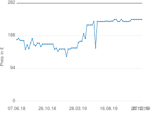Preisentwicklung Sony HT CT290 aktueller Preis 235.00 vom 27.12.2019 - yopi Preischart