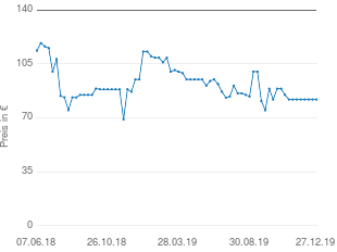Preisentwicklung LG SJ2 aktueller Preis 81.90 vom 27.12.2019 - yopi Preischart