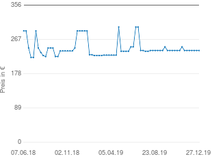 Preisentwicklung KS Cycling Casino Damen aktueller Preis 238.99 vom 27.12.2019 - yopi Preischart