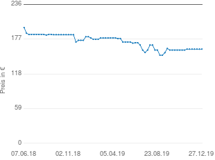 Preisentwicklung Panasonic SC HTB254EGK aktueller Preis 159.99 vom 27.12.2019 - yopi Preischart
