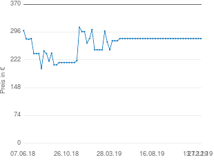 Preisentwicklung Samsung HW MS550/ZG aktueller Preis 279.00 vom 27.12.2019 - yopi Preischart