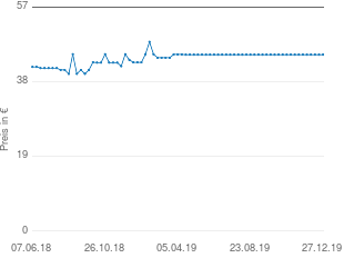 Preisentwicklung TrekStor i.Beat jump BT 8 GB aktueller Preis 44.88 vom 27.12.2019 - yopi Preischart