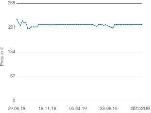 Preisentwicklung Bosch Advanced GrassCut 36 aktueller Preis 209.99 vom 27.12.2019 - yopi Preischart