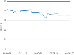 Preisentwicklung Einhell GC CT 18/24 Li P aktueller Preis 50.00 vom 27.12.2019 - yopi Preischart