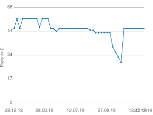 Preisentwicklung Braun TS535TPA aktueller Preis 52.90 vom 27.12.2019 - yopi Preischart