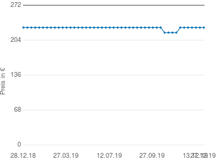 Preisentwicklung Carina Comfort mit Zubehör aktueller Preis 228.95 vom 27.12.2019 - yopi Preischart