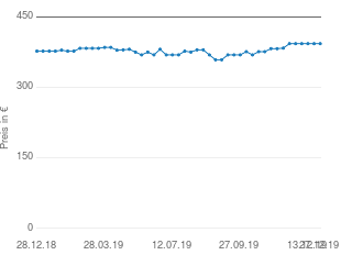 Preisentwicklung Sigma 1,4/16 DC DN aktueller Preis 392.84 vom 27.12.2019 - yopi Preischart