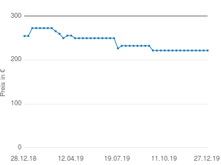 Preisentwicklung Samyang AF 24/2,8 aktueller Preis 222.00 vom 27.12.2019 - yopi Preischart