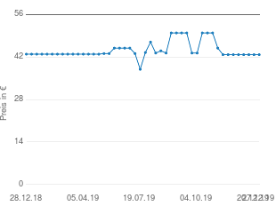 Preisentwicklung Switel bcc67 aktueller Preis 42.81 vom 27.12.2019 - yopi Preischart