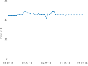 Preisentwicklung Switch bcc68 aktueller Preis 50.88 vom 27.12.2019 - yopi Preischart