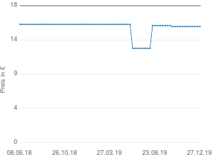 Preisentwicklung Bauchband lang aktueller Preis 15.95 vom 27.12.2019 - yopi Preischart