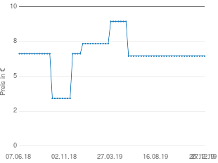 Preisentwicklung Bauchband weiß aktueller Preis 6.99 vom 27.12.2019 - yopi Preischart