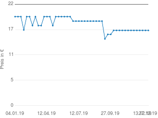 Preisentwicklung Medisana Ecomed BU 92E aktueller Preis 16.89 vom 27.12.2019 - yopi Preischart