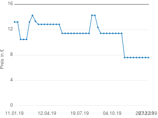 Preisentwicklung Landmann Räucherbox aktueller Preis 7.99 vom 27.12.2019 - yopi Preischart