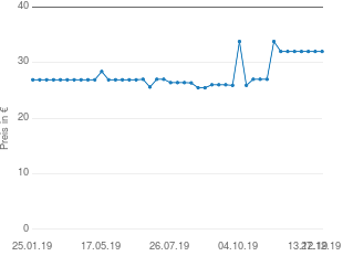 Preisentwicklung Pharma Peter Soja Isoflavone 180 st aktueller Preis 31.99 vom 27.12.2019 - yopi Preischart
