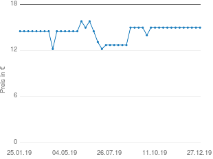 Preisentwicklung Vita World Grünlippmuschel konzentrat 500 mg kapseln 120 st aktueller Preis 14.97 vom 27.12.2019 - yopi Preischart