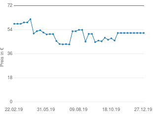 Preisentwicklung SanDisk Clip Sport Go 32GB rot aktueller Preis 51.68 vom 27.12.2019 - yopi Preischart