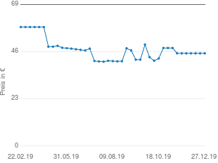 Preisentwicklung SanDisk Clip Sport Go 16GB Red SDMX30-016G-G46R aktueller Preis 45.16 vom 27.12.2019 - yopi Preischart