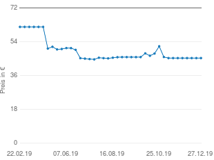 Preisentwicklung SanDisk Clip Sport Go 32GB Black SDMX30-032G-G46K aktueller Preis 45.40 vom 27.12.2019 - yopi Preischart