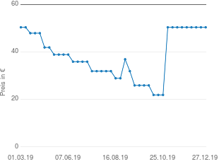 Preisentwicklung Marmitek Invisible Control 6 XTRA - Infrarotverlängerung | Blaster | extra kleiner Empfänger aktueller Preis 50.37 vom 27.12.2019 - yopi Preischart