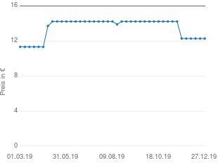 Preisentwicklung Marmitek IRC Blaster mit Verlängerungskabel aktueller Preis 12.90 vom 27.12.2019 - yopi Preischart