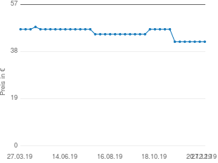 Preisentwicklung Fiskars Spaltaxt X 25 Größe:XL aktueller Preis 41.99 vom 27.12.2019 - yopi Preischart