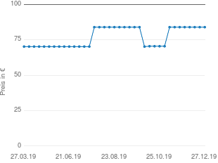 Preisentwicklung MFG Bäderliege Pool 2 terracotta aktueller Preis 83.95 vom 27.12.2019 - yopi Preischart
