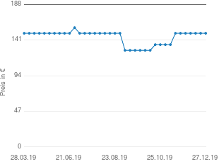 Preisentwicklung Merxx Gartenliege »Piacenza«, Polyrattan, braun, inkl. Wendeauflage aktueller Preis 149.99 vom 27.12.2019 - yopi Preischart