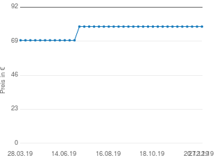 Preisentwicklung MFG Dreibeinliege - gelb - verstellbares Kopfteil - 190 cm lang aktueller Preis 78.95 vom 27.12.2019 - yopi Preischart