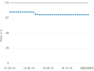 Preisentwicklung Best Freizeitmöbel roll sonnenliege charleston bordeaux inkl. polsterauflage aktueller Preis 93.48 vom 27.12.2019 - yopi Preischart