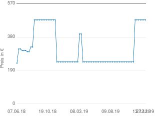 Preisentwicklung Canton InWall 865 aktueller Preis 478.00 vom 27.12.2019 - yopi Preischart