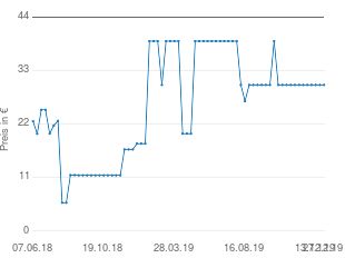 Preisentwicklung Apple Smart Cover aktueller Preis 30.00 vom 27.12.2019 - yopi Preischart